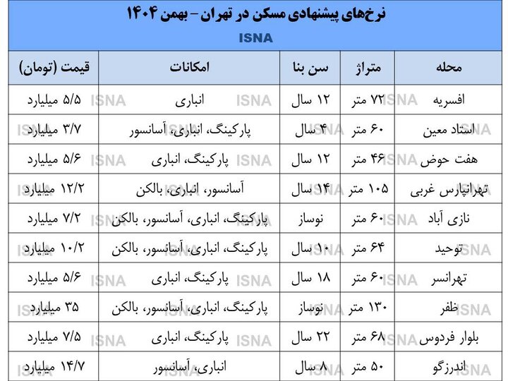 پایان جنگ، آغاز نرخ‌گذاری در بازار مسکن