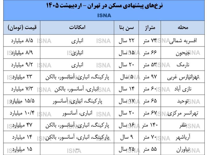 پایان جنگ، آغاز نرخ‌گذاری در بازار مسکن