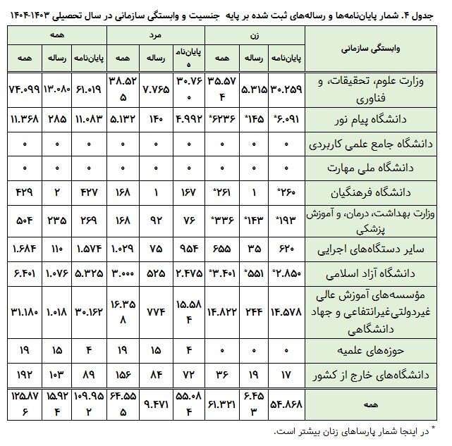 شمار پارساهای ثبت شده مردان در سال تحصیلی ۱۴۰۳-۱۴۰۴ بیشتر از زنان است