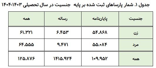 شمار پارساهای ثبت شده مردان در سال تحصیلی ۱۴۰۳-۱۴۰۴ بیشتر از زنان است
