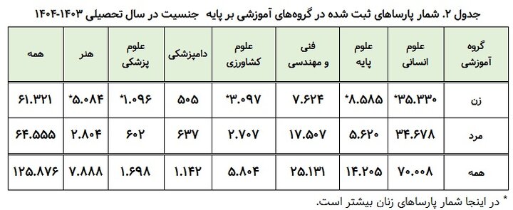 شمار پارساهای ثبت شده مردان در سال تحصیلی ۱۴۰۳-۱۴۰۴ بیشتر از زنان است