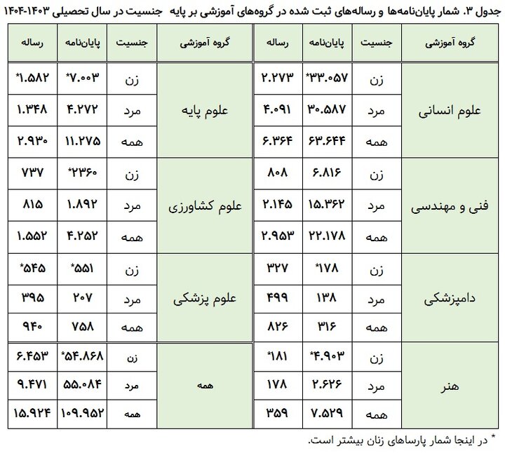شمار پارساهای ثبت شده مردان در سال تحصیلی ۱۴۰۳-۱۴۰۴ بیشتر از زنان است