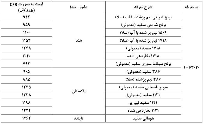 سقف ارزی جدید برای واردات برنج و نهادههای روغنی ابلاغ شد