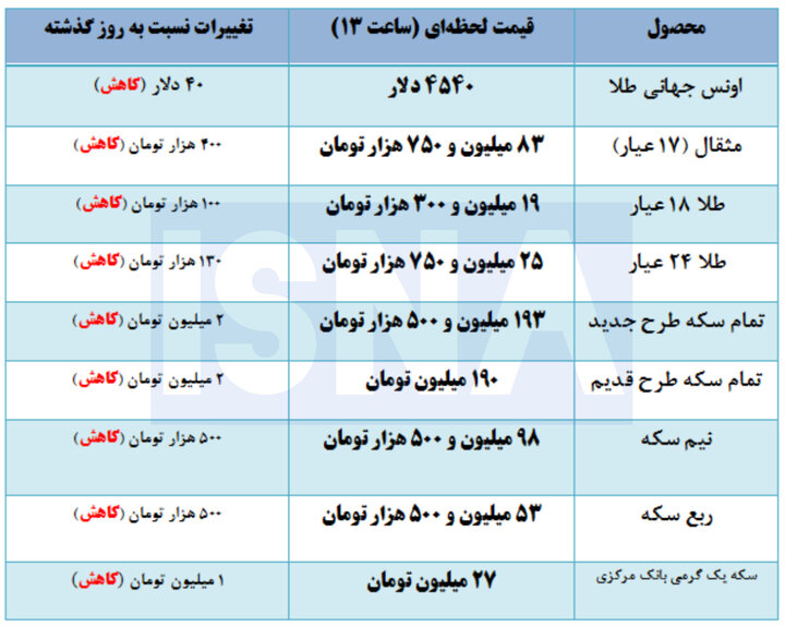 جدیدترین قیمت طلا و سکه در نخسین روز هفته + جدول