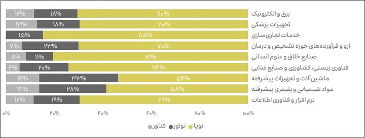 مواد پیشرفته و الکترونیک پیشرانهای اصلی خلق ارزش/صعود صادرات دارو به ۸۶ میلیون دلار