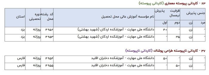 تمدید زمان ثبتنام دوره کاردانی دانشگاه ملی مهارت و مؤسسات غیرانتفاعی