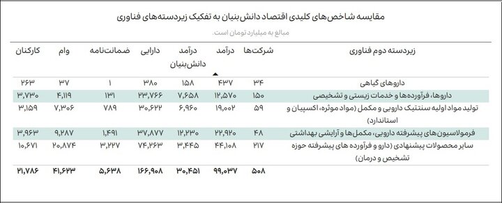 مواد پیشرفته و الکترونیک پیشرانهای اصلی خلق ارزش/صعود صادرات دارو به ۸۶ میلیون دلار