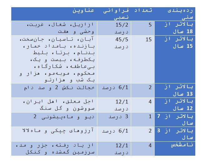 زیر ۱۵ سال ممنوع! + جدول