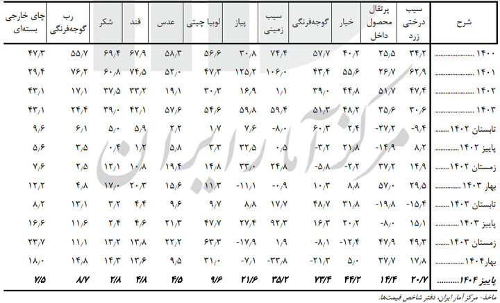 کدام خوراکیها بیشترین تورم را داشتند؟