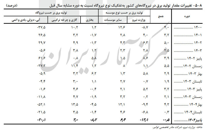 منفی شدن تراز بازرگانی برق/ فروش آب کم شد
