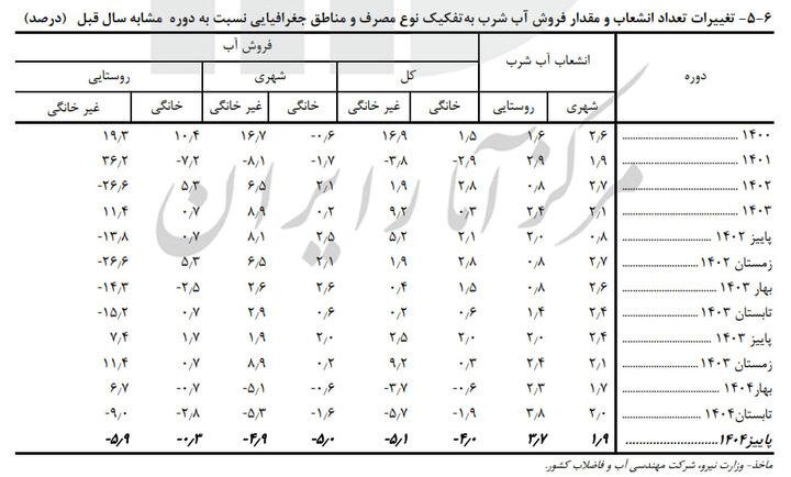 منفی شدن تراز بازرگانی برق/ فروش آب کم شد