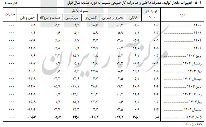 منفی شدن تراز بازرگانی برق/ فروش آب کم شد