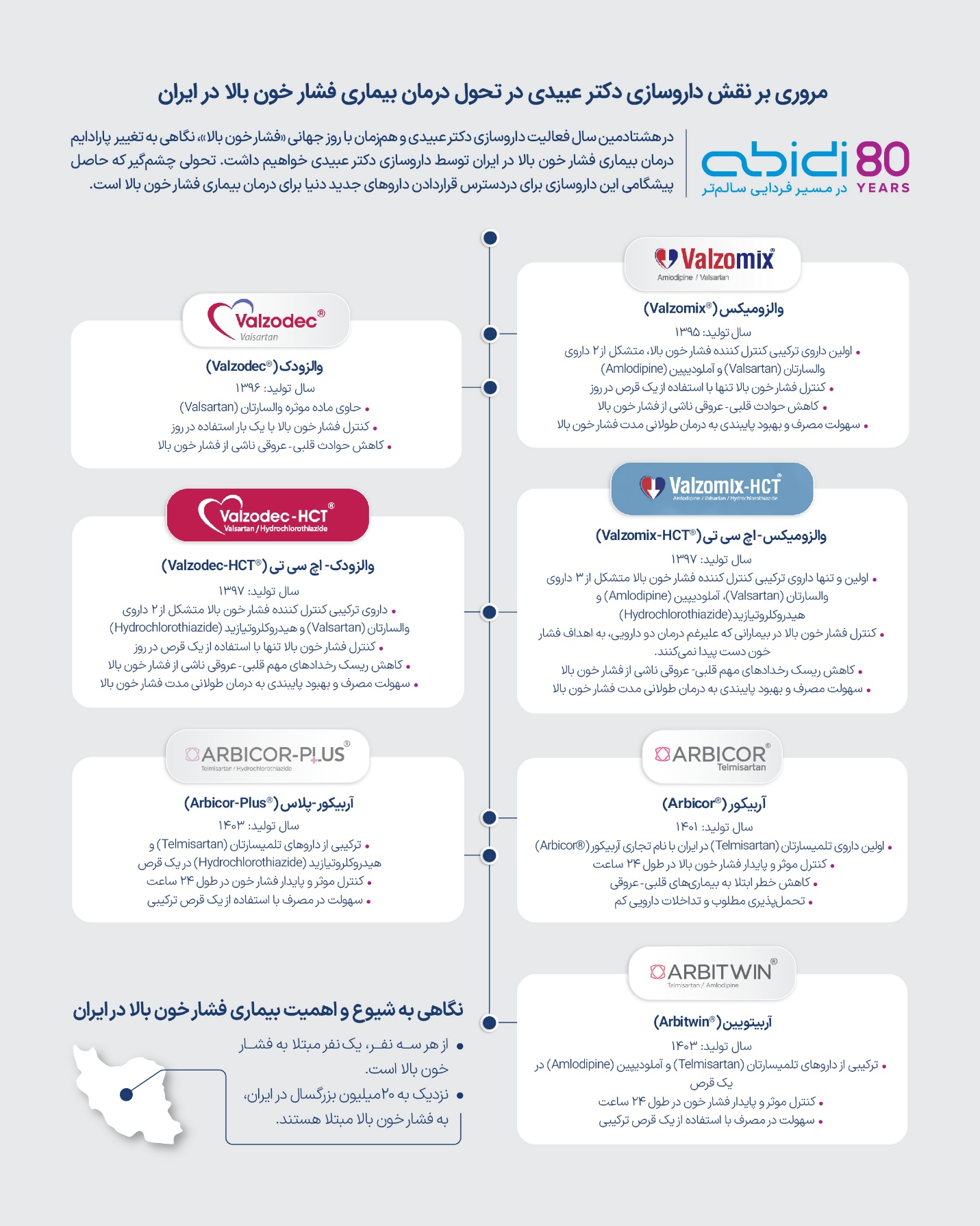 تحول درمان فشار خون بالا در ایران با تولید ۷ داروی کلیدی از سوی داروسازی دکتر عبیدی