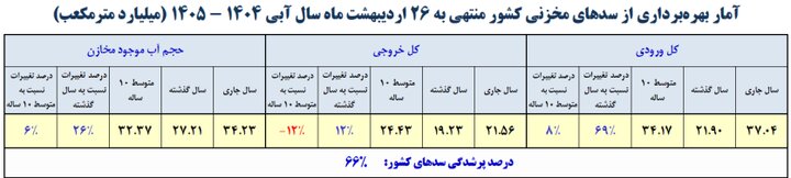 سدهای کشور چقدر آب دارند؟
