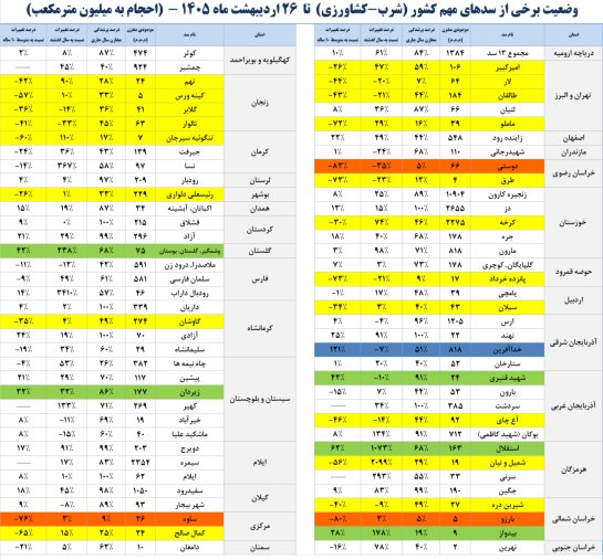 سدهای کشور چقدر آب دارند؟