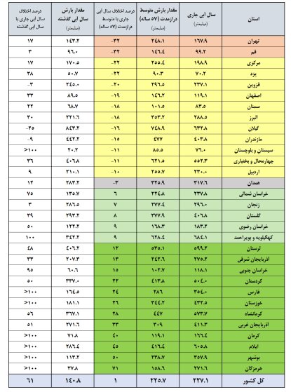 سدهای کشور چقدر آب دارند؟