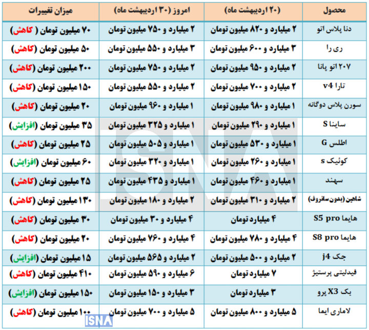 تب گرانی خودرو پایین آمد؟ + جدول