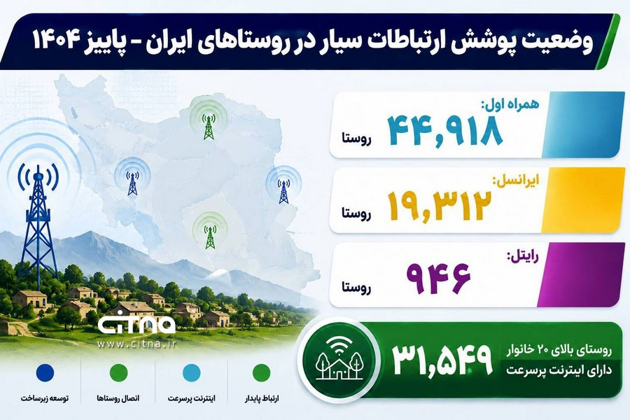 ۳۱ هزار روستای ۲۰ خانواری کشور آنلاین شدند