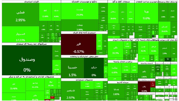 بورس سبز ماند/ ورود به کانال ۳.۸ میلیون