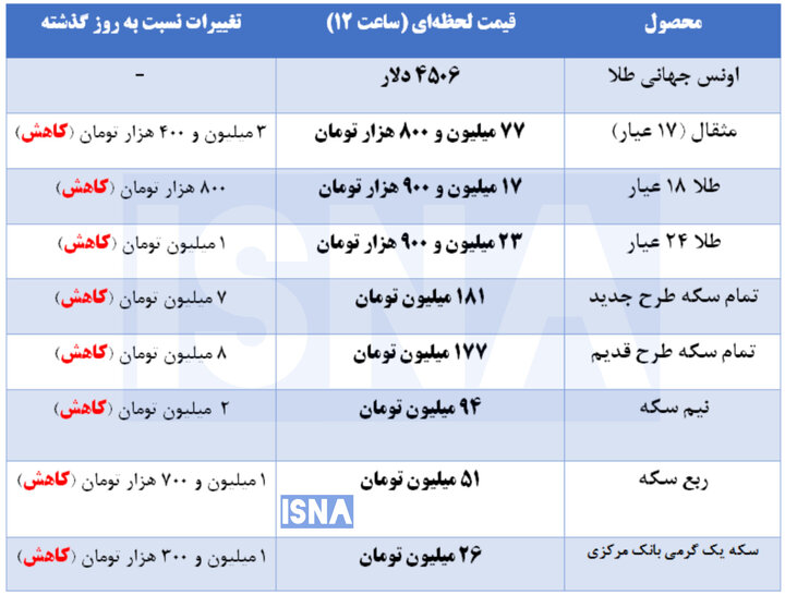 کاهش چشمگیر قیمت طلا و سکه در بازار + جدول