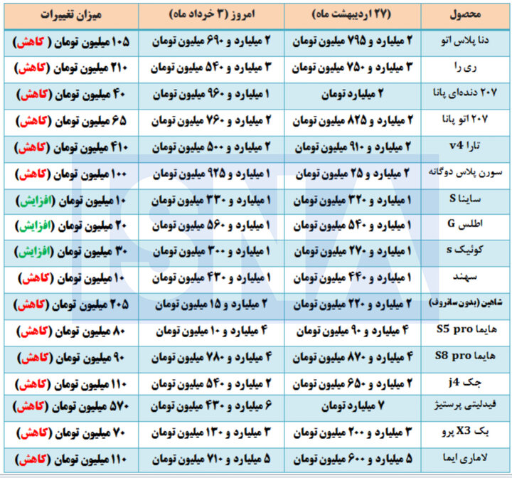 کاهش ۱۰ تا ۱۵ درصدی قیمت خودرو در هفته اخیر + جدول