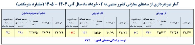 سدهای کشور تنها ۶۷ درصد آب دارند