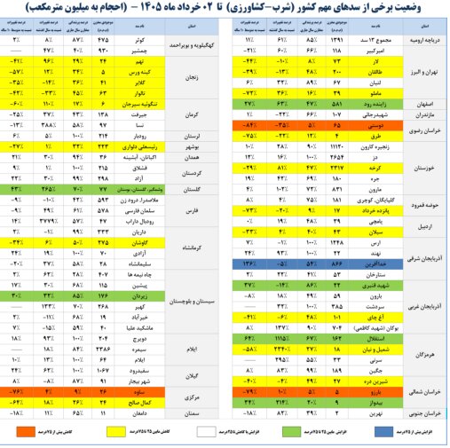 سدهای کشور تنها ۶۷ درصد آب دارند