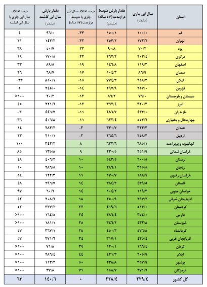 سدهای کشور تنها ۶۷ درصد آب دارند