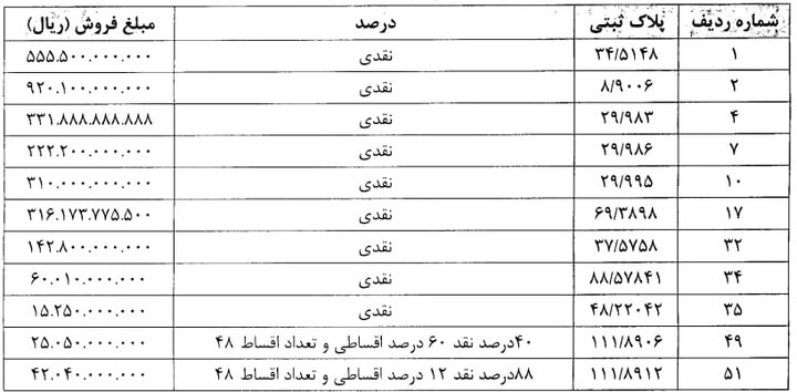 فروش ۲۱ دارایی مازاد یک بانک ناتراز