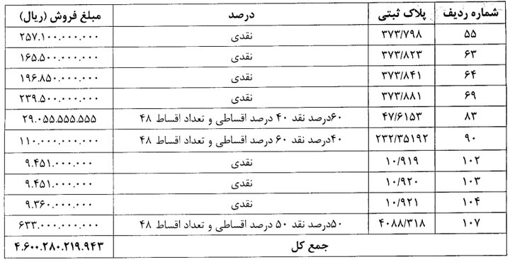 فروش ۲۱ دارایی مازاد یک بانک ناتراز