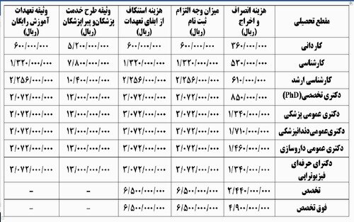 هزینه انصراف یا اخراج برای دانشجویان علوم پزشکی چقدر آب می‌خورد؟