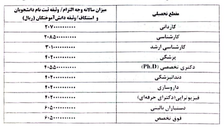 هزینه انصراف یا اخراج برای دانشجویان علوم پزشکی چقدر آب میخورد؟