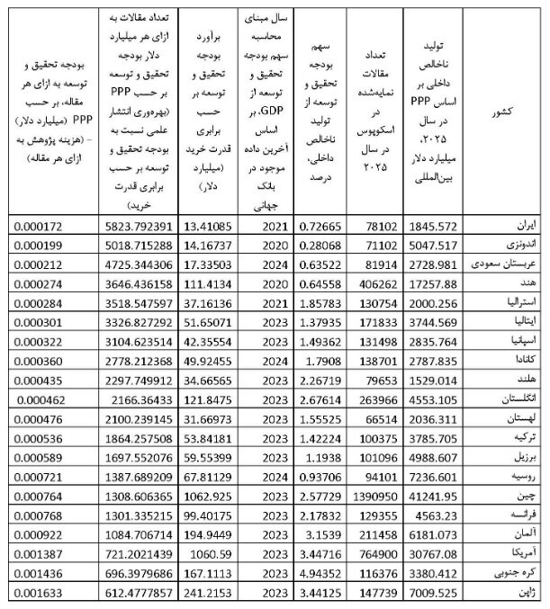 روایت موسسه ISC از سرمایه‌گذاری اندک در پژوهش و تعداد مقالات در ایران