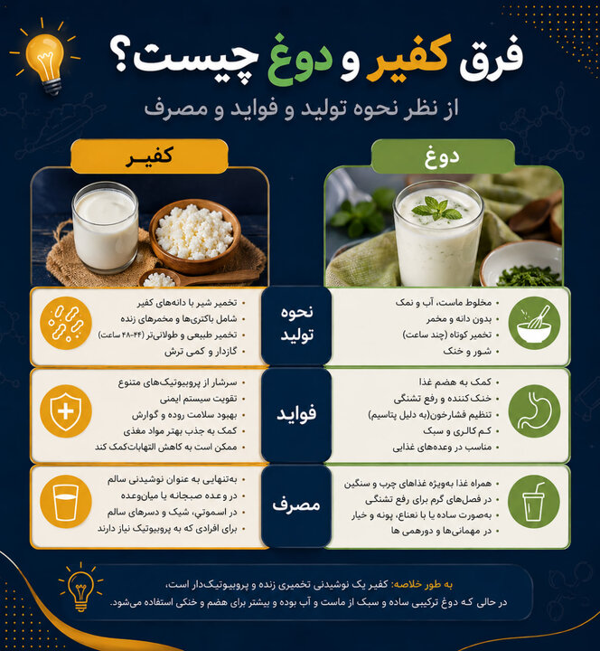فرق دوغ و کِفیر چیست؟