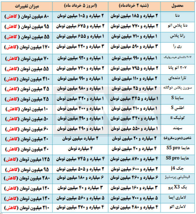 ادامه کاهش هفتگی قیمت خودرو در بازار + جدول