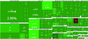 تابلوی تمام سبز بورس/ بازار سهام برای هفتمین روز پیاپی مثبت شد
