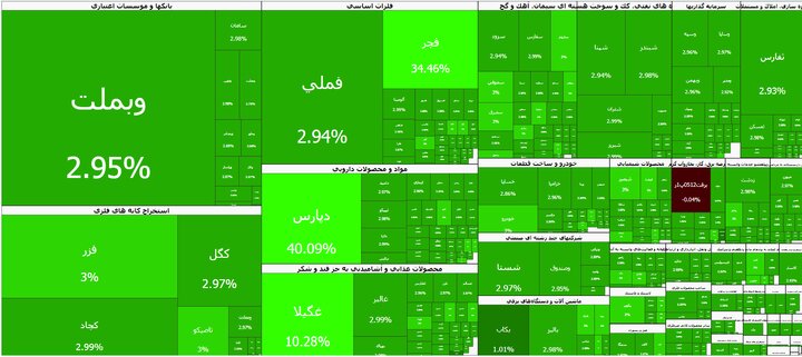 تابلوی تمام سبز بورس/ بازار سهام برای هفتمین روز پیاپی مثبت شد