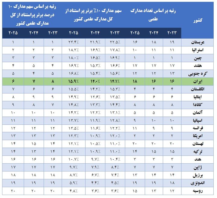 افزایش سهم مقالات پر استناد ایران همزمان با کاهش کلی مقالات