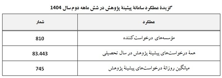 پاسخ به بیش از ۸۳ هزار درخواست پیشینه پژوهش در ۶ ماهه دوم ۱۴۰۴