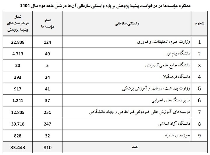 پاسخ به بیش از ۸۳ هزار درخواست پیشینه پژوهش در ۶ ماهه دوم ۱۴۰۴