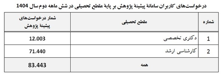 پاسخ به بیش از ۸۳ هزار درخواست پیشینه پژوهش در ۶ ماهه دوم ۱۴۰۴
