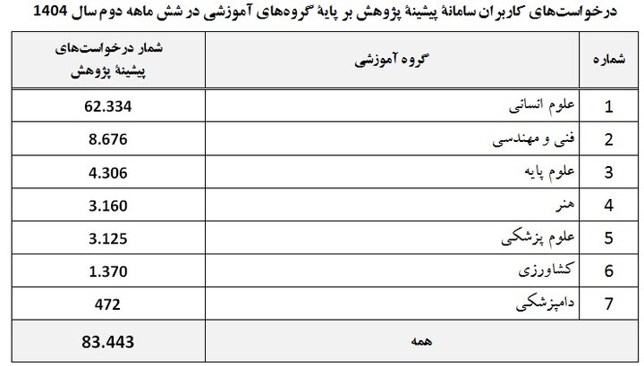 پاسخ به بیش از ۸۳ هزار درخواست پیشینه پژوهش در ۶ ماهه دوم ۱۴۰۴