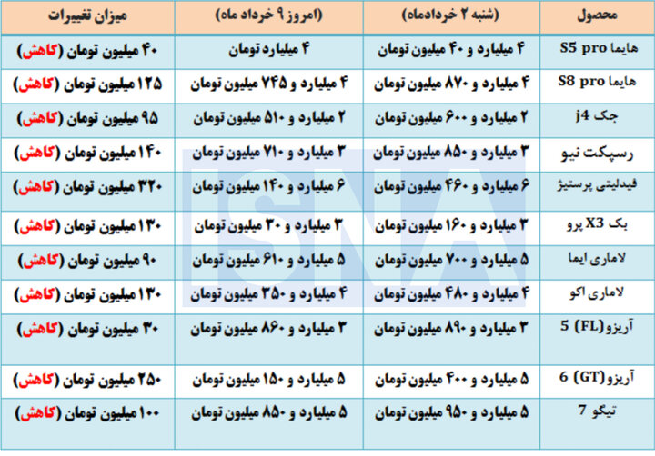 تداوم اصلاح قیمتی در بازار خودرو + جدول