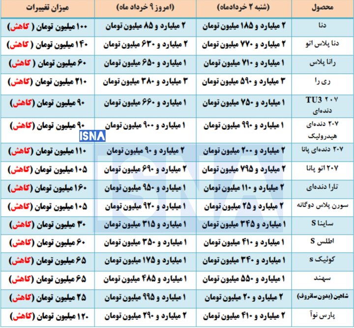 تداوم اصلاح قیمتی در بازار خودرو + جدول