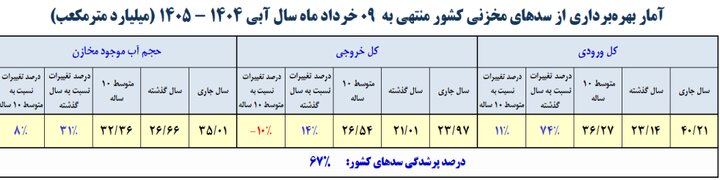 ذخیره آب ۵ سد کشور به زیر ۱۰ درصد رسید&nbsp;