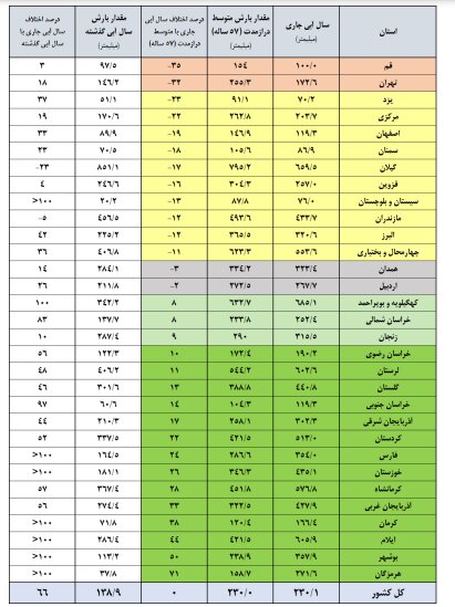 ذخیره آب ۵ سد کشور به زیر ۱۰ درصد رسید&nbsp;