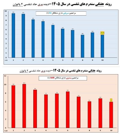 آخرین وضعیت آنفلوآنزا در کشور در هفته دهم سال