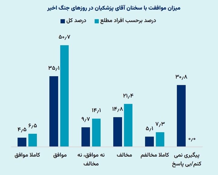 پاسخ مردم به «میزان صداقت پزشکیان» در نظرسنجی‌ها
