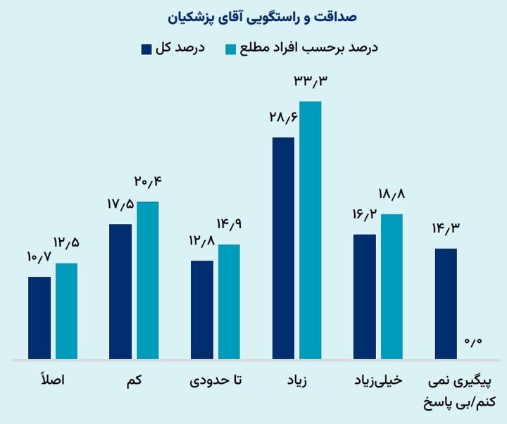 پاسخ مردم به «میزان صداقت پزشکیان» در نظرسنجی‌ها
