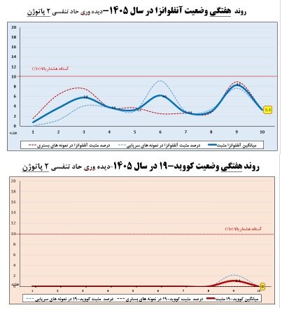آخرین وضعیت آنفلوآنزا در کشور در هفته دهم سال